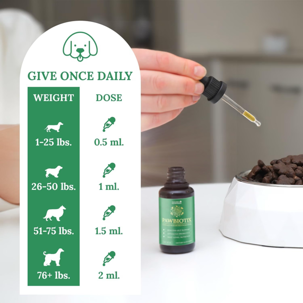 PawBiotix liquid dosage chart: 0.5 ml for dogs 1 to 25 pounds, 1 ml for 26 to 50 pounds, 1.5 ml for 51 to 75 pounds, and 2 ml for 76 pounds and over, once daily