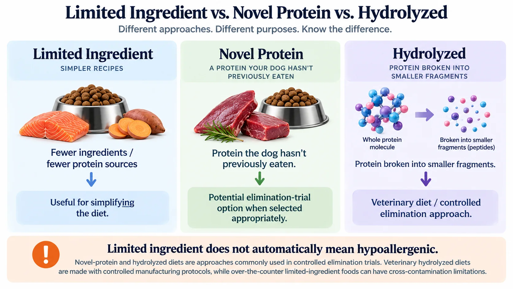 Comparison of limited ingredient novel protein and hydrolyzed dog food diets
